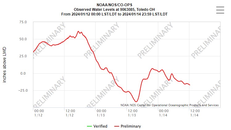 Figure 2: NOS/CO-OPS Water Level Chart at Toledo