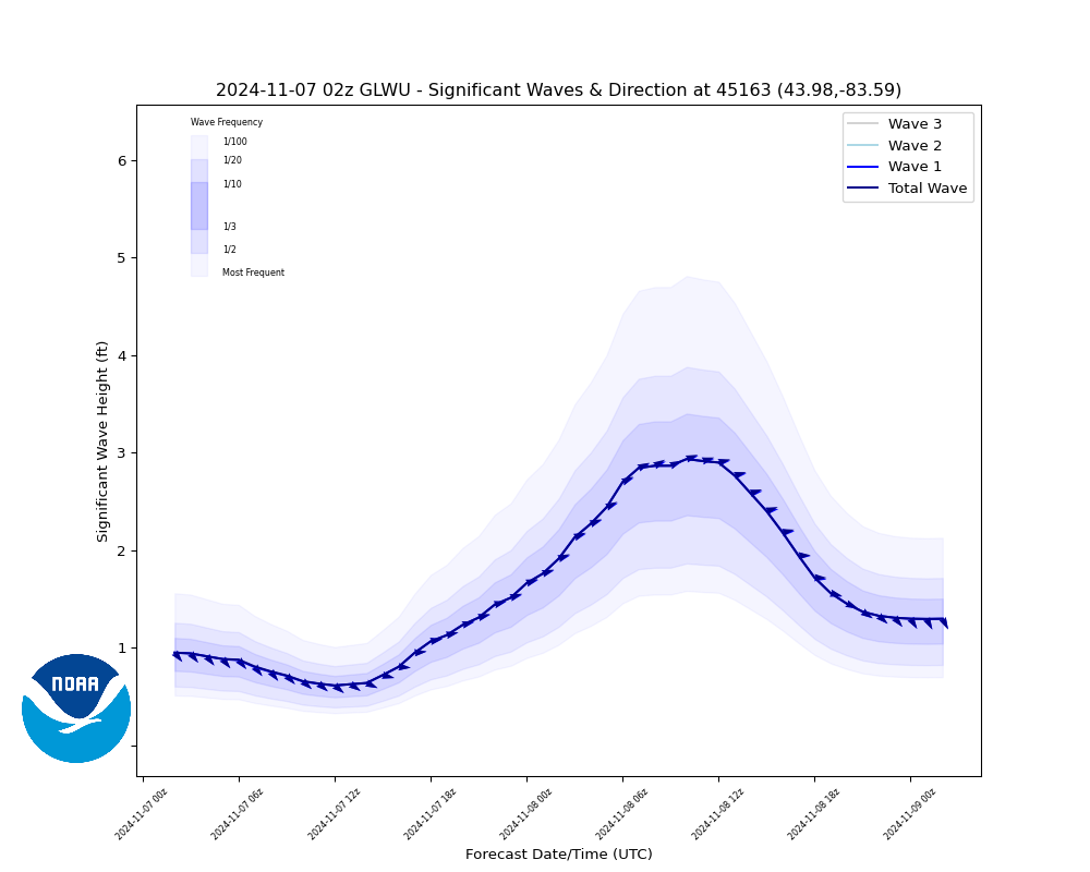 Wave Forecast for buoy 45163