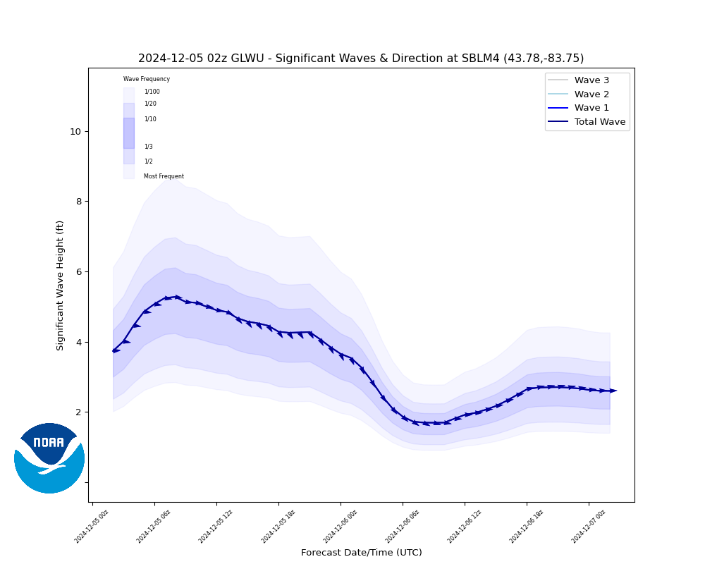 Wave Forecast for SBLM4