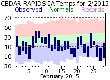 February 2014 Weather Graphics