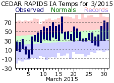 March 2014 Weather Graphics