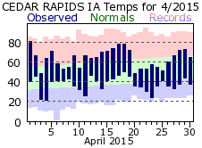 April 2014 Weather Graphics