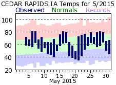 May 2014 Weather Graphics