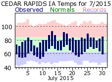 July 2014 Weather Graphics