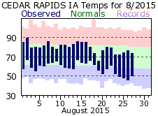 August 2014 Weather Graphics