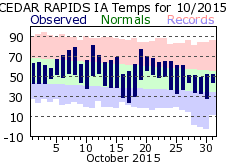 October 2014 Weather Graphics