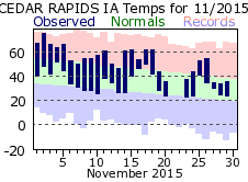 November 2014 Weather Graphics