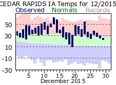 December 2014 Weather Graphics