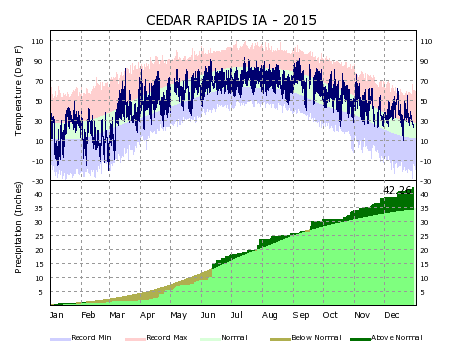 Cedar Rapids Climate Graph