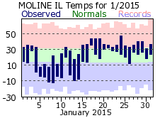 January 2015 Weather Graphics