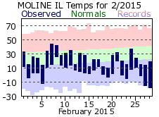 February 2015 Weather Graphics