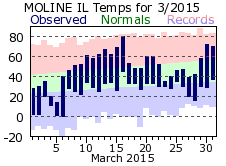 March 2015 Weather Graphics