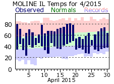 April 2015 Weather Graphics