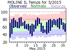 May 2015 Weather Graphics