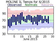 June 2015 Weather Graphics