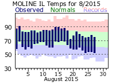 August 2015 Weather Graphics