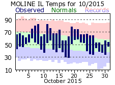 October 2015 Weather Graphics