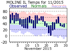 November 2015 Weather Graphics