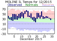 December 2015 Weather Graphics