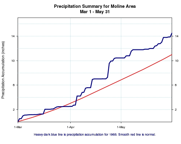 Precipitation accumulations at Moline, IL