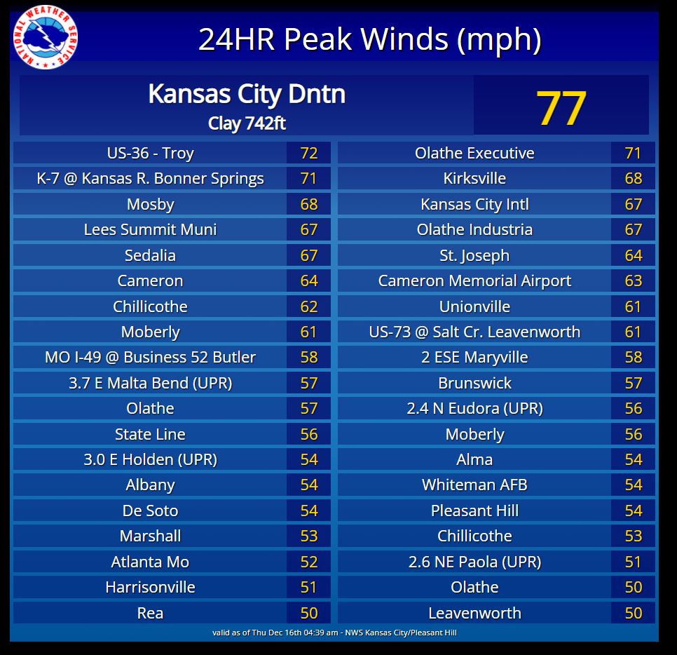 Chart displaying peak wind gusts across the region December 15th.