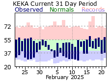 Past Weather plots for Crescent City, Arcata, Eureka and Ukiah