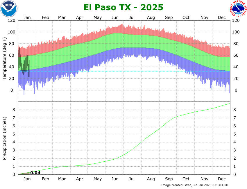 KELP Temperature and Precipitation Plot for 2025