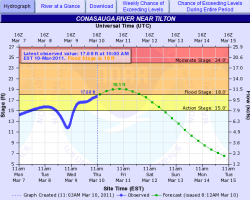 [ Hydrograph Example  ]