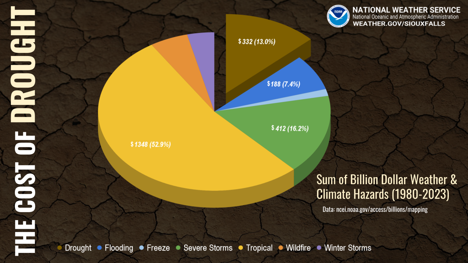 Drought safety graphic