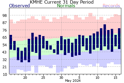 Mitchell Climate Graph for past 31 days.  Click for additional data.
