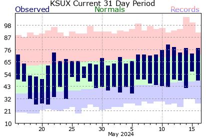 Sioux City Climate Graph for past 31 days.  Click for additional data.