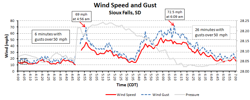 Sioux Falls trace of wind speed and wind gusts on June 22, 2015.