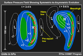 A depiction of a wake low down by the 	Cooperative Program for Operational Meteorology, Education and Training (COMET)