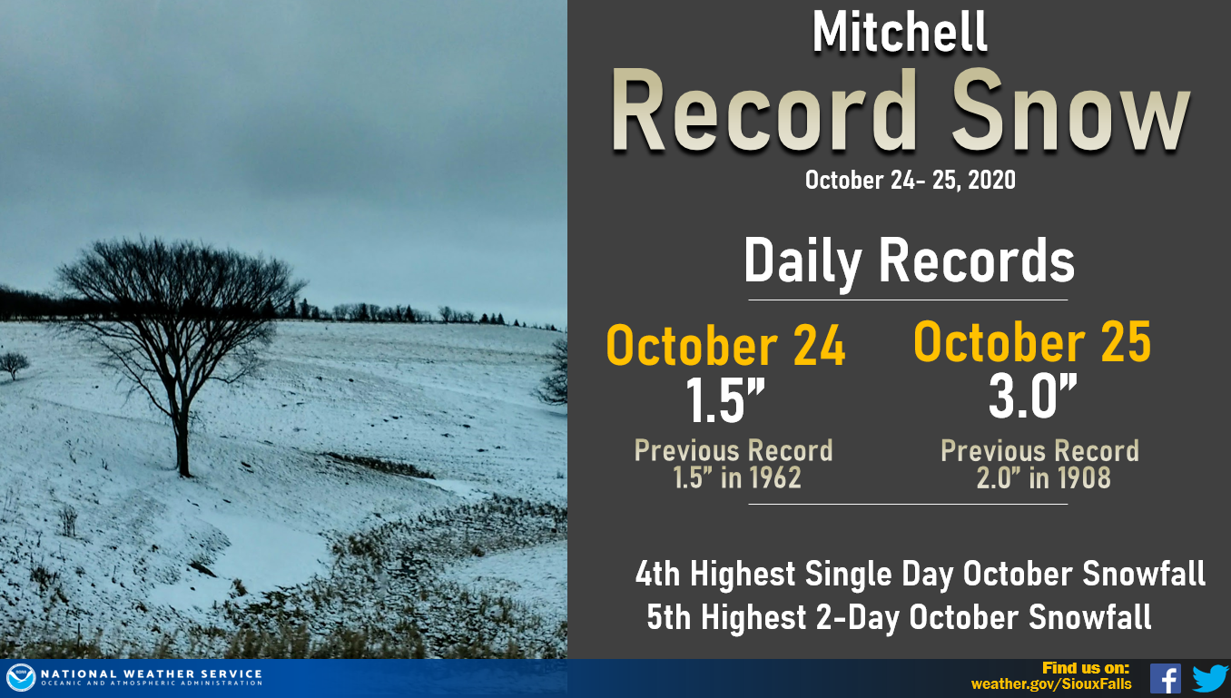 Mitchell Snowfall Records