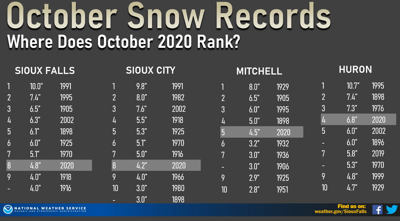 Top 10 Snowiest Octobers