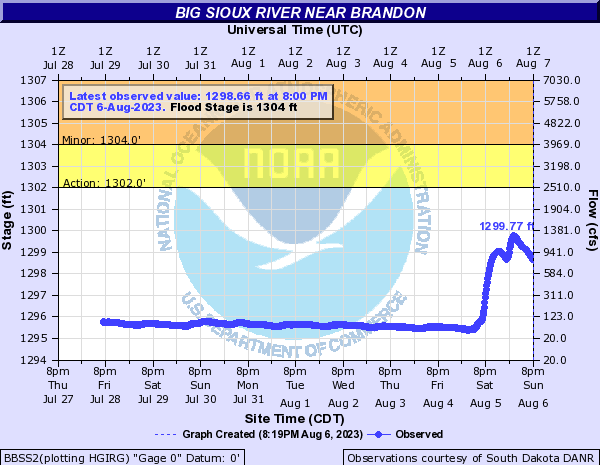 Hydrograph of the Big Sioux River near Brandon. The gauge was around 1295.5 feet until 7 PM Saturday, August 5, and rose to 1299.77 feet at its crest just after 8 AM Sunday, August 6. This was still below the Action stage of 1302.0 feet.