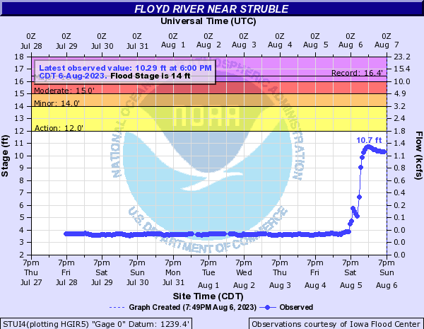 Hydrograph of the Floyd River near Struble. The gauge was around 4 feet until 7 PM Saturday, August 5, and rose to 10.7 feet at its crest near 7 AM Sunday, August 6. This was still below the Action stage of 12.0 feet.