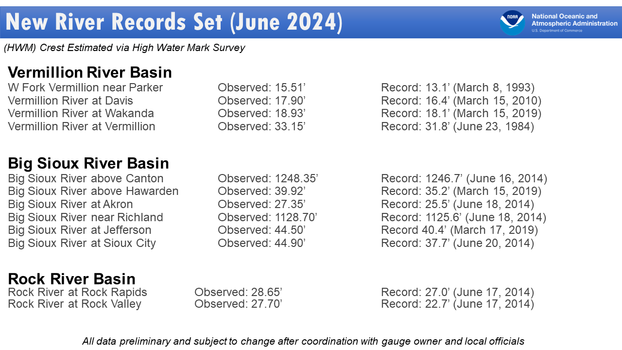 List of river gages along the James, Big Sioux, and Vermillion Rivers which exceeded record stages during this event.