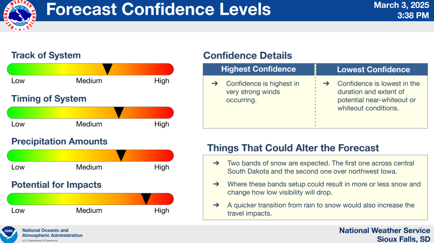 Slider bars indicating moderate to high confidence in the forecast precipitation amounts, timing and track of the system