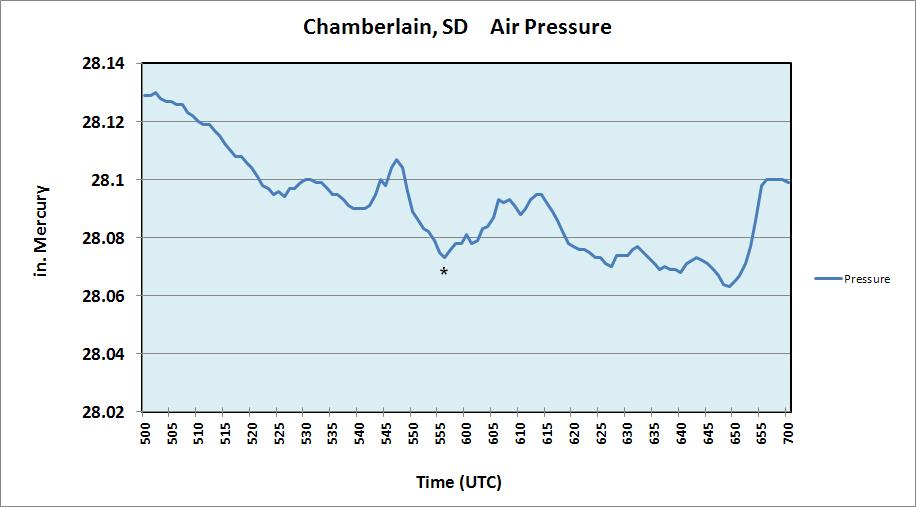 Station Pressure trace for Chamberlain, SD
