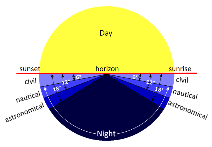 Difference Between Day and Night  Compare the Difference Between Similar  Terms