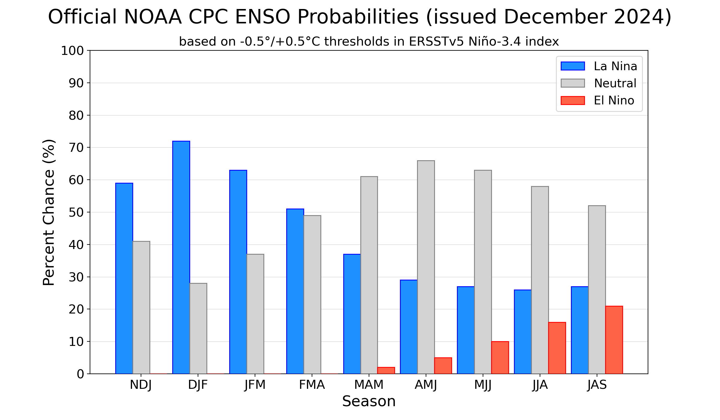 CPC/IRI Probabilistic ENSO Forecast