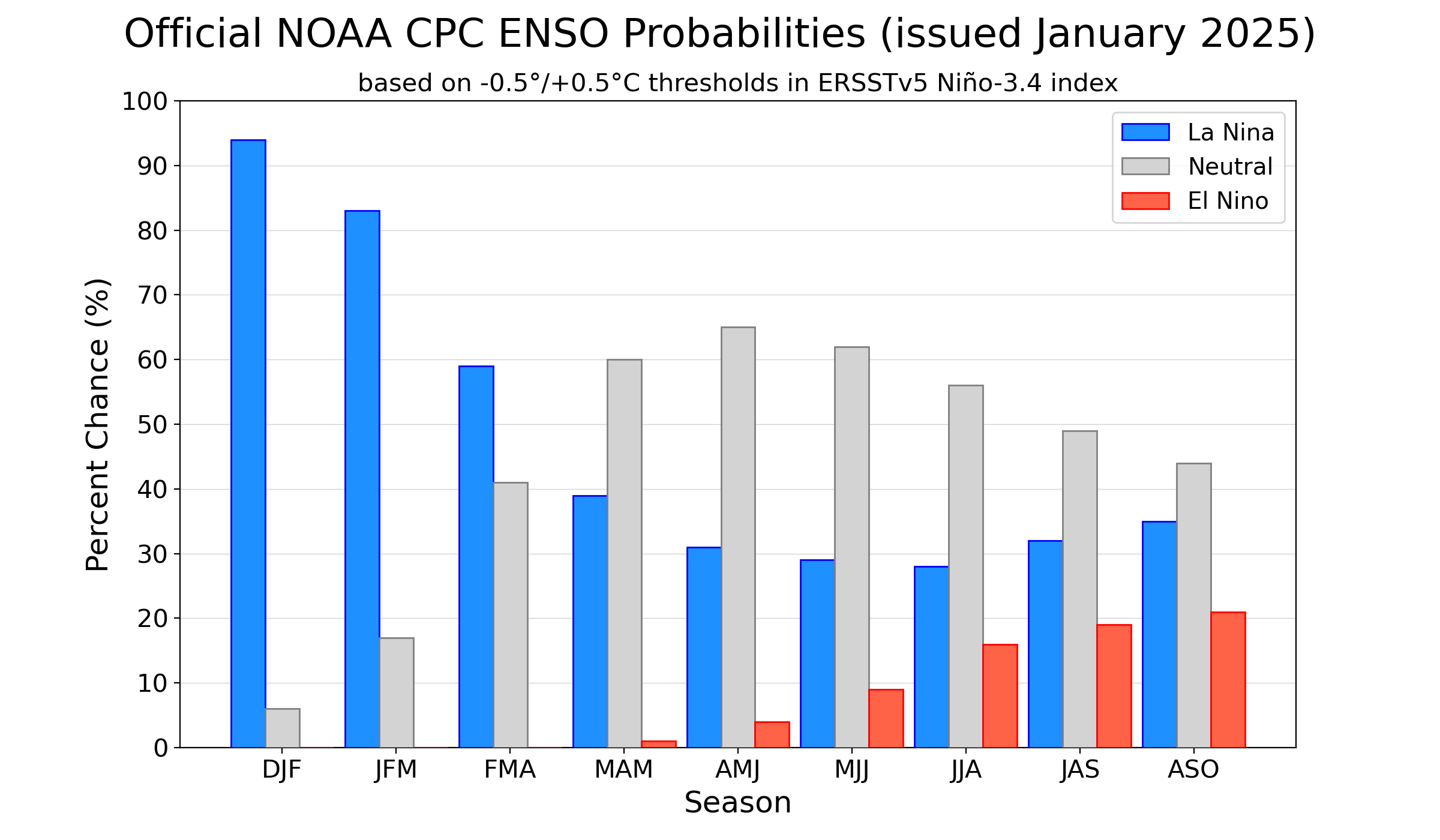 CPC/IRI Probabilistic ENSO Forecast