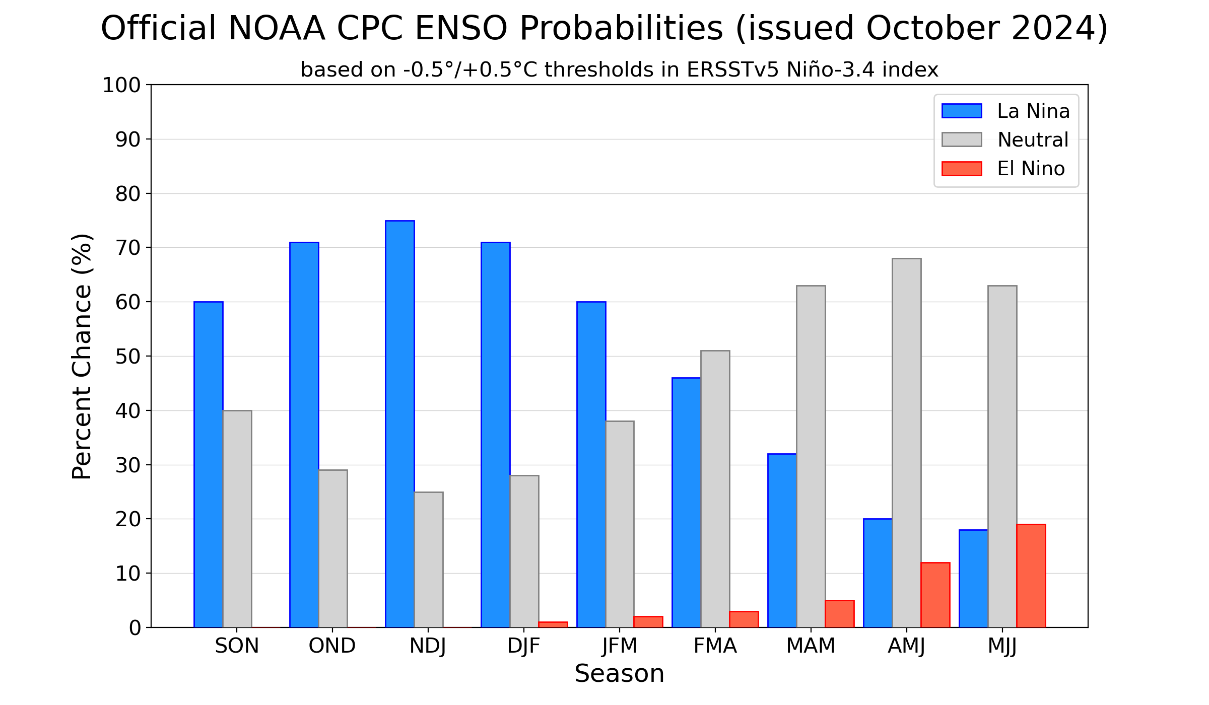 CPC/IRI Probabilistic ENSO Forecast