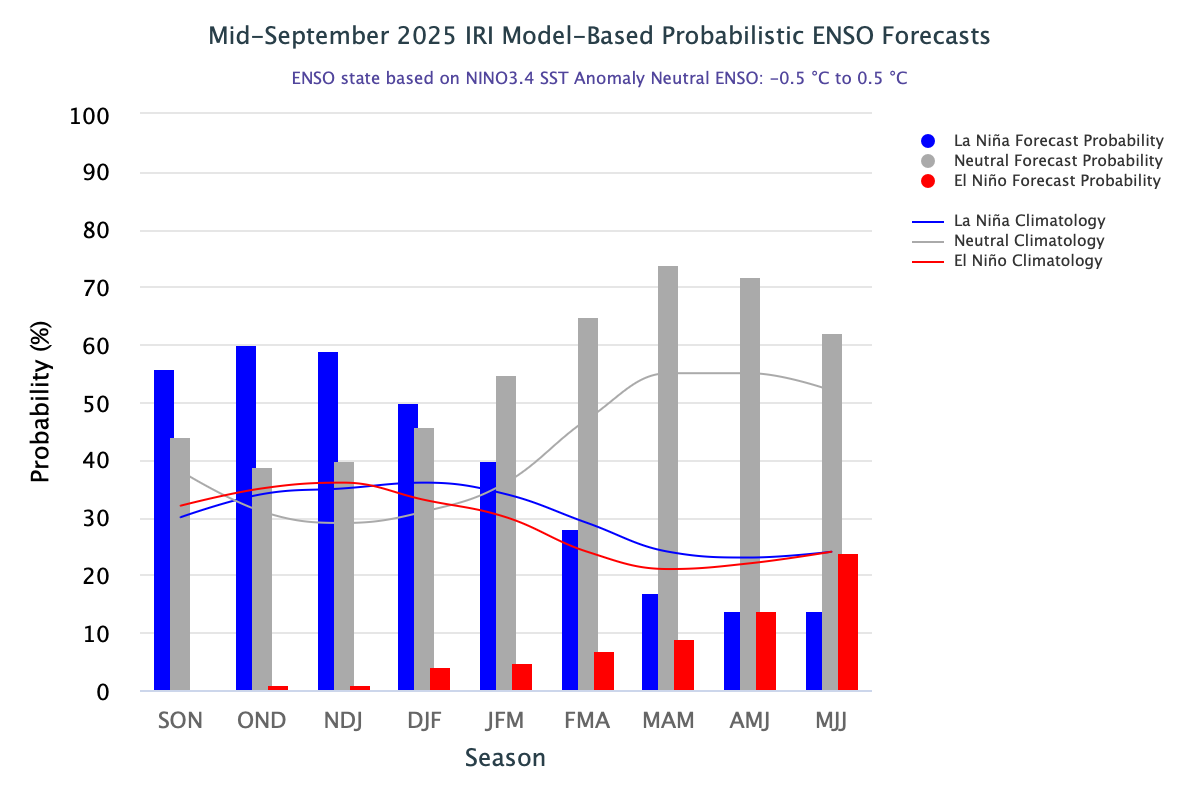 CPC/IRI Probabilistic ENSO Forecast