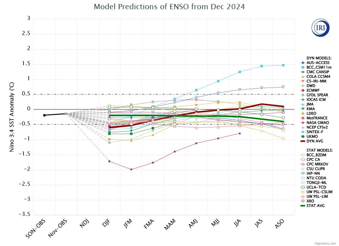 IRI/CPC Model ENSO Predictions