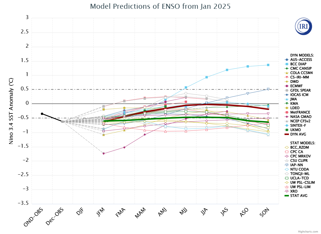 IRI/CPC Model ENSO Predictions