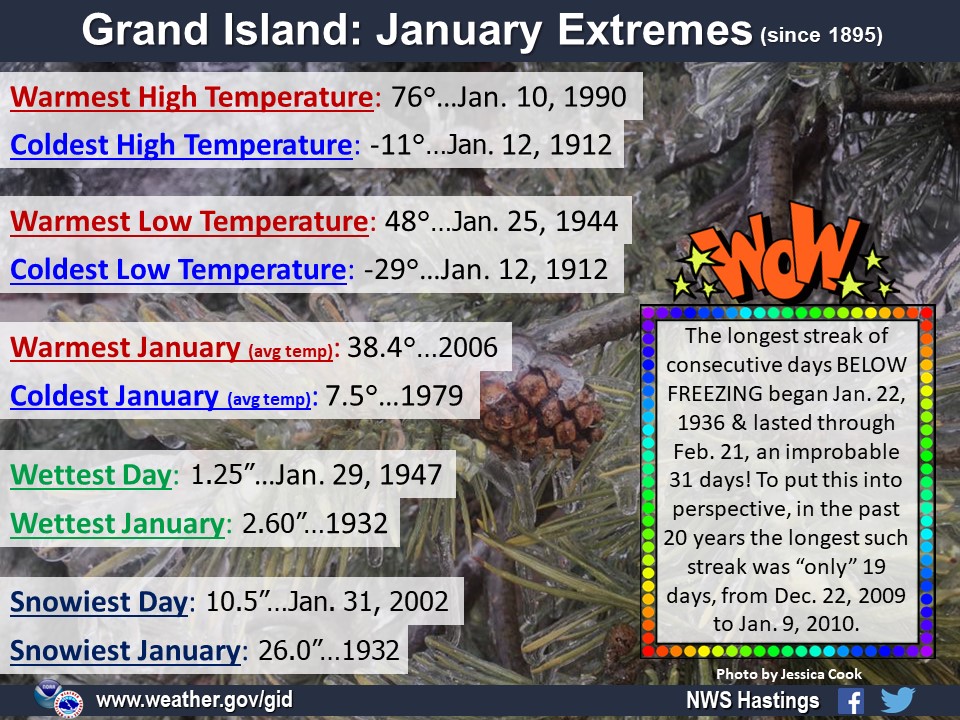 Grand Island & Hastings Monthly Extremes