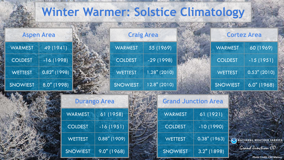 Winter Solstice Climatology