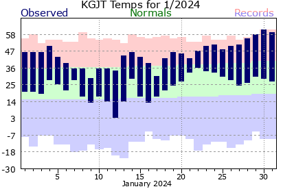 https://www.weather.gov/images/gjt/cliplot/KGJT202401plot-2.png